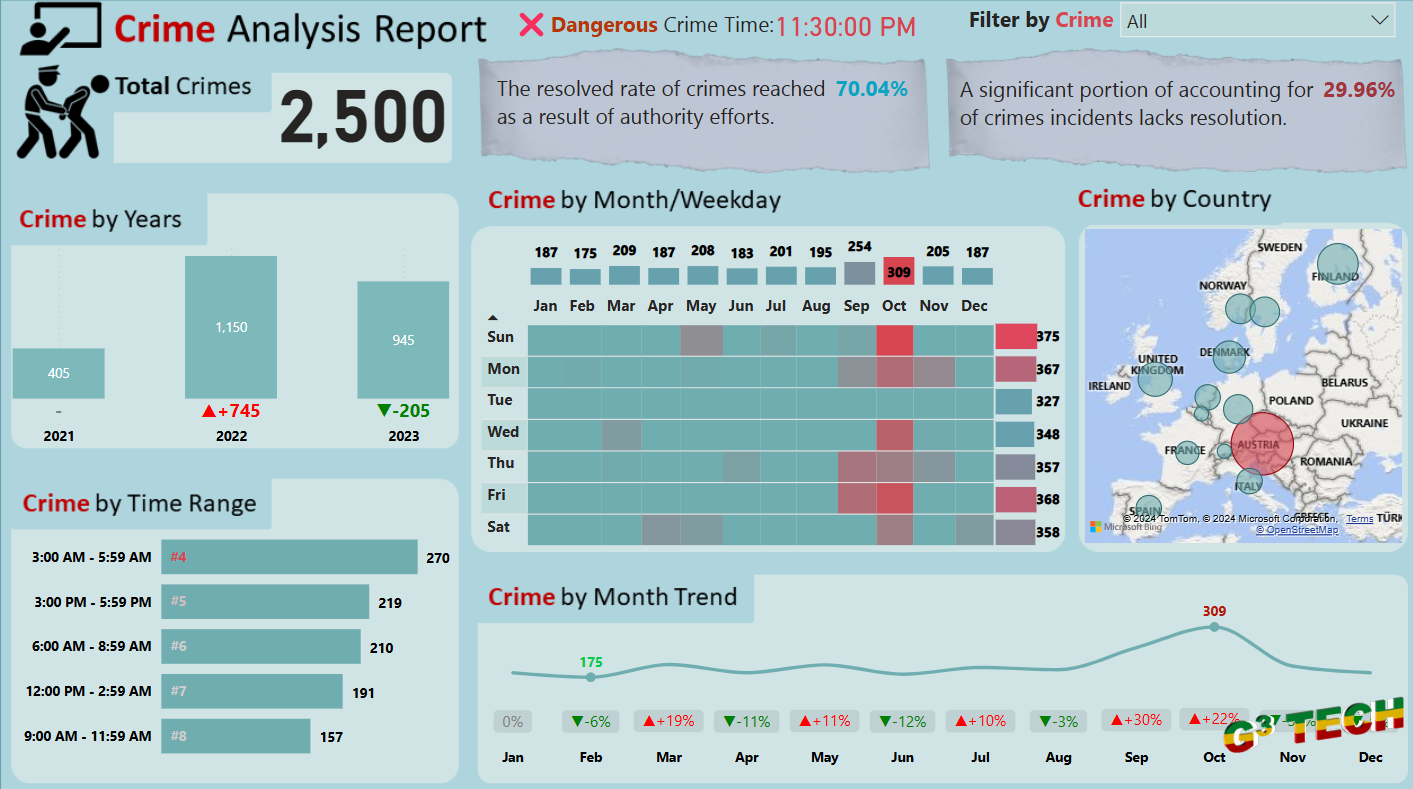 Analyzing Crime Trends With Power BI: A Detailed Overview image